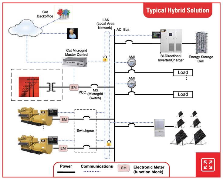 Typical Hybrid Solution